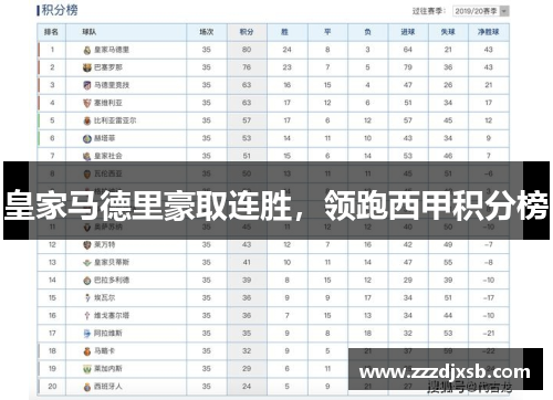 皇家马德里豪取连胜，领跑西甲积分榜